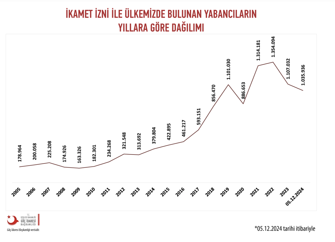 İKAMMET İZNİ İLE ÜLKEMMİZDE KALAN YABANCILARIN SAYISI